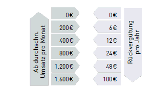 Kreditkartenrückvergütung